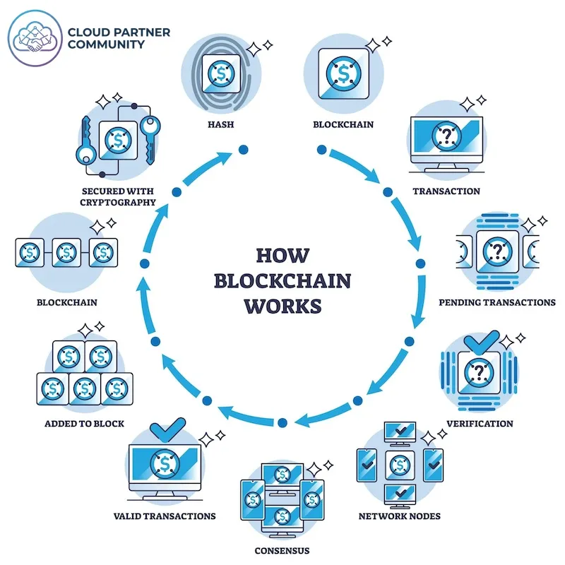 Blockchain Verification